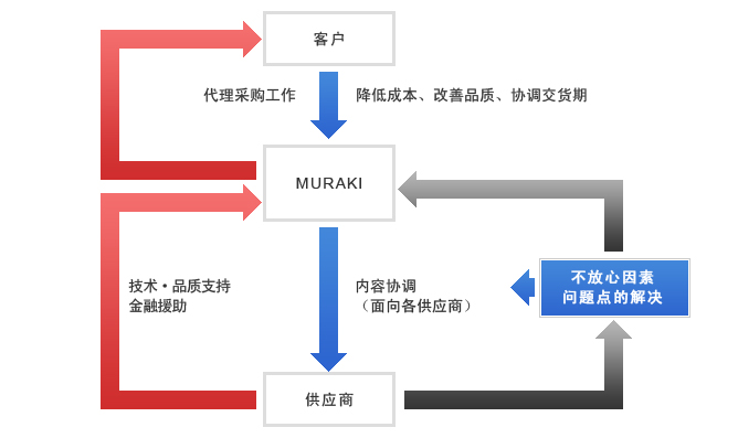 MURAKI的作用