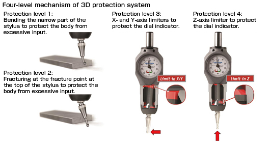 Four-level mechanism of 3D protection system