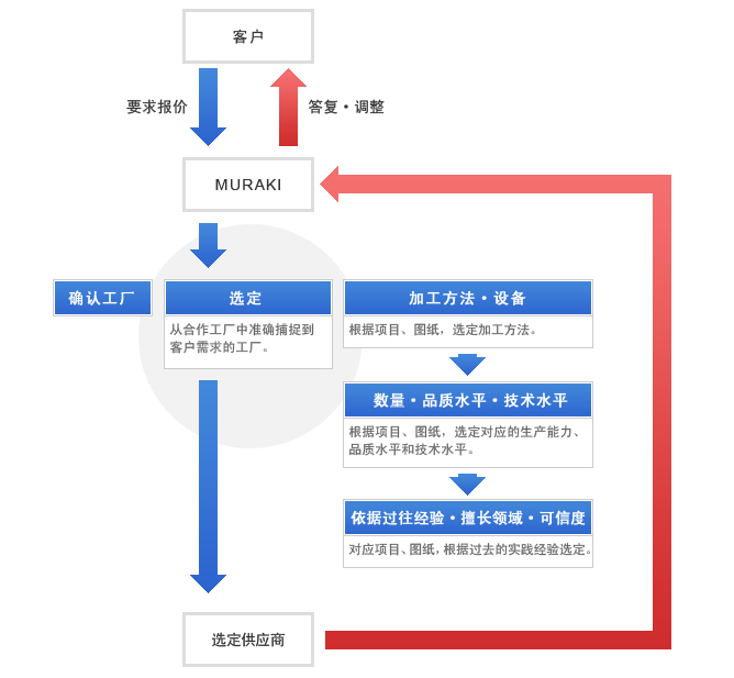 交易流程