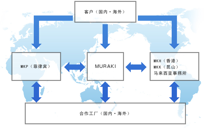 海外据点介绍