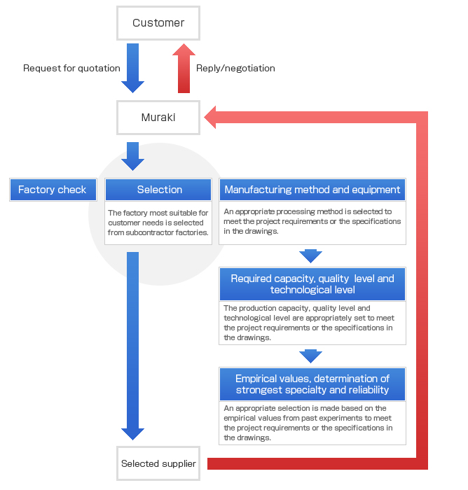 Transactional flow