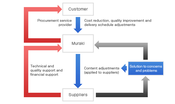 Roles of Muraki