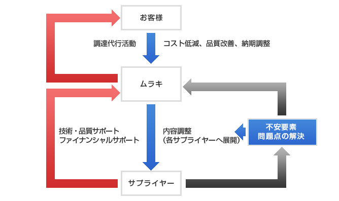 ムラキの役割