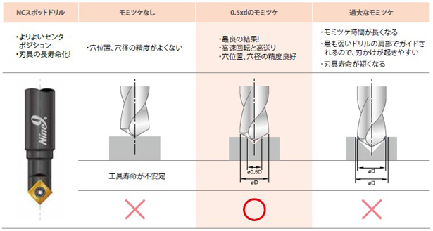 お中元 タイテックス 超硬NCスポットドリル 先端角90° φ1 2IN A1174-1