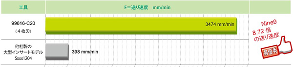 Nine9 8.72倍の送り速度