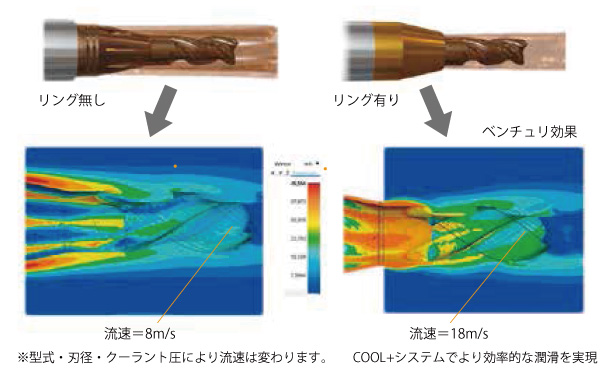 刃先の流速比較：クーラント圧2MPa